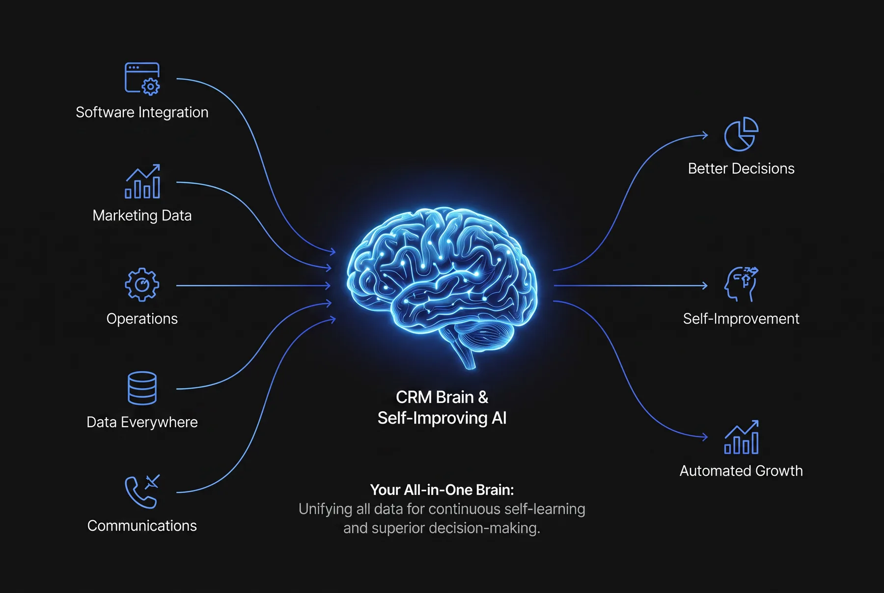 The CRM brain: software integration, marketing data, operations, data, and communications feed one self-improving AI that returns better decisions, self-improvement, and automated growth