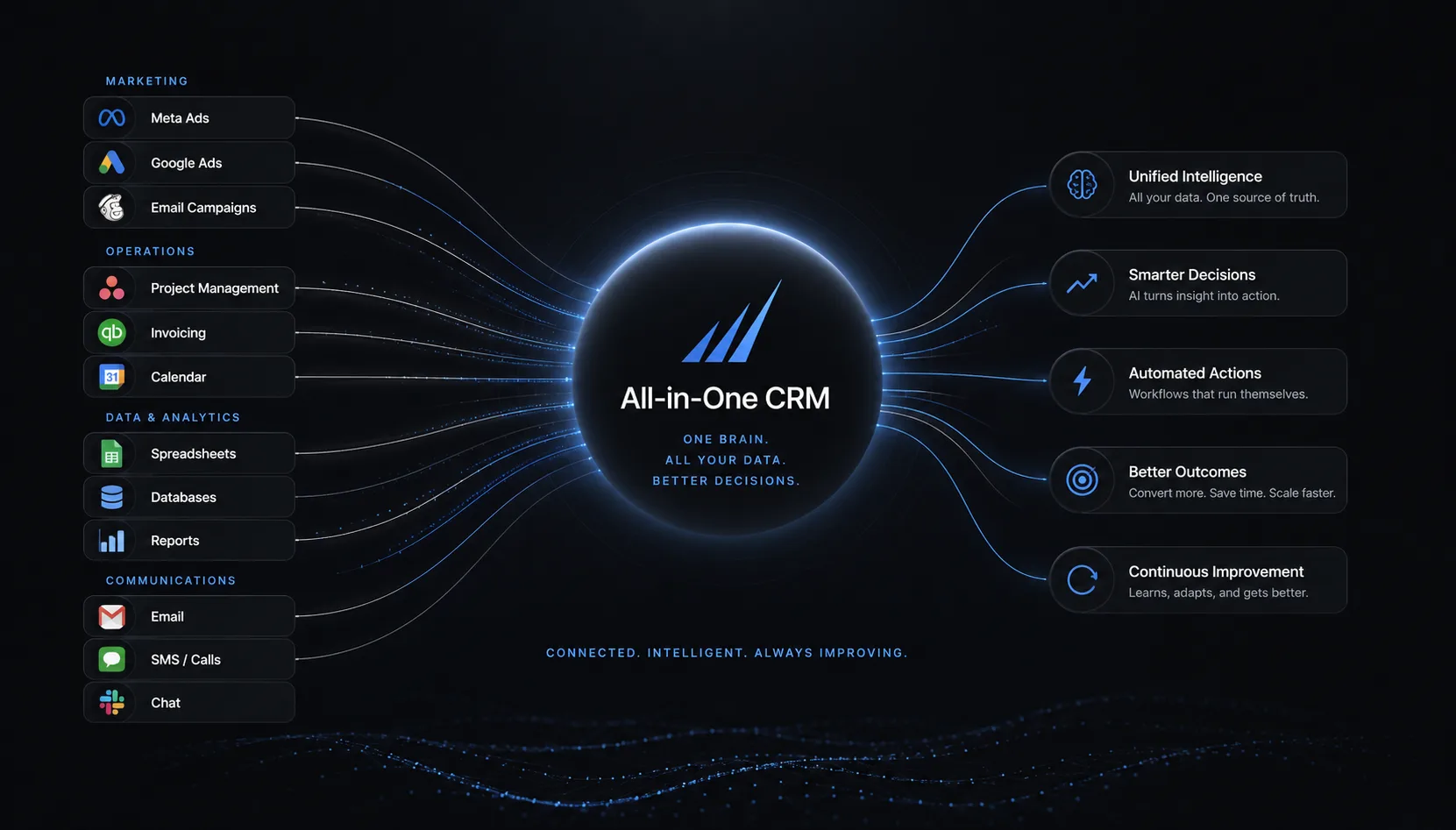 The all-in-one CRM: marketing, operations, data, and communications feeding one brain that answers with unified intelligence, automated actions, and continuous improvement